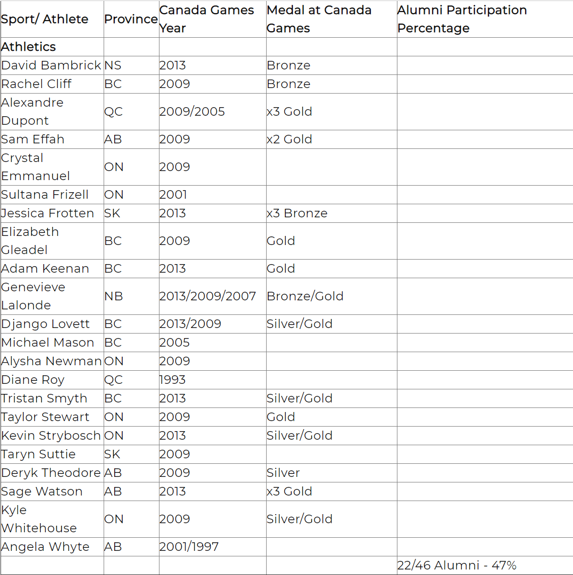 Canada Games Council Stories